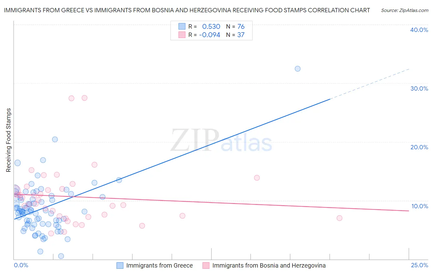 Immigrants from Greece vs Immigrants from Bosnia and Herzegovina Receiving Food Stamps