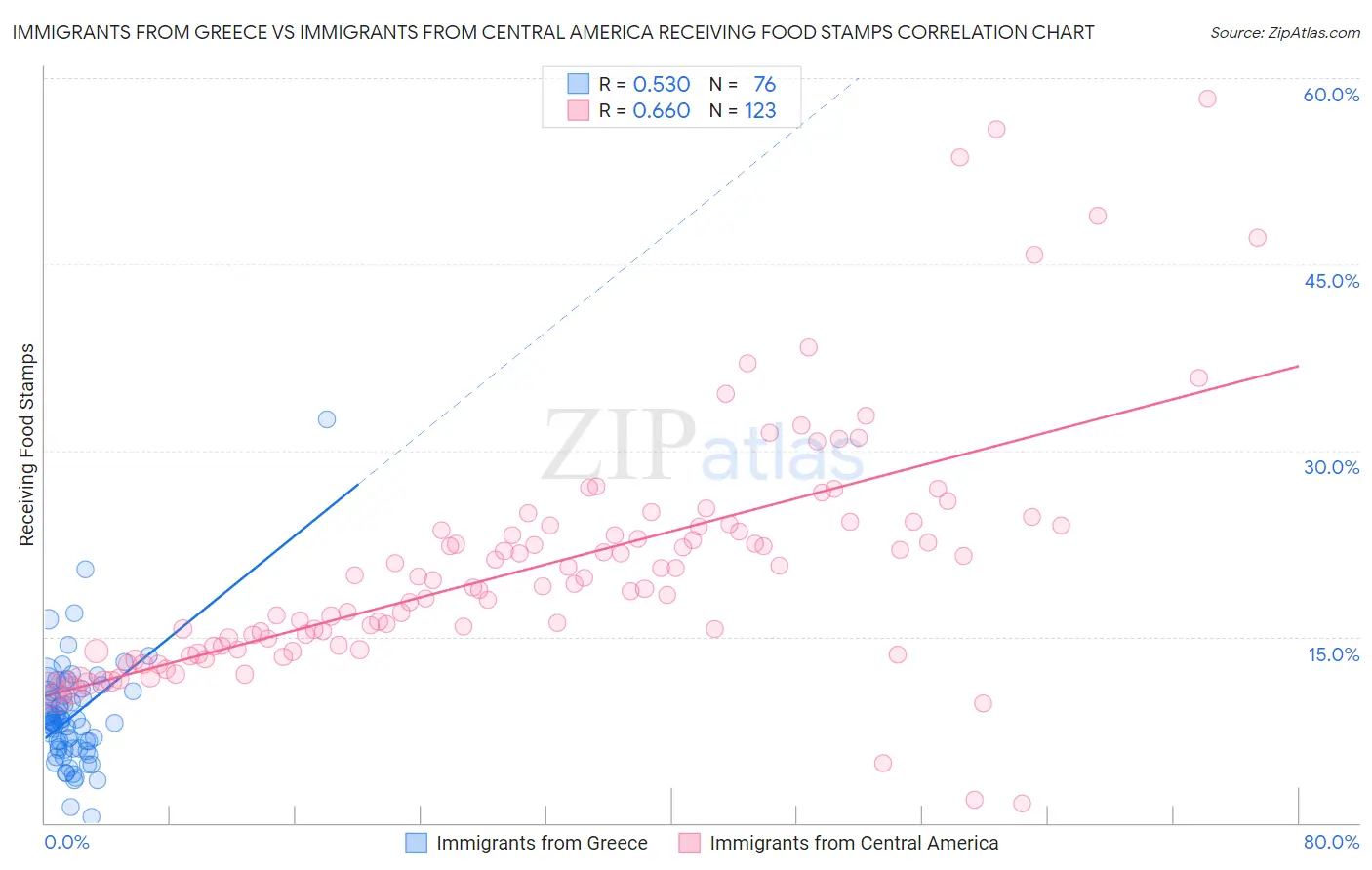 Immigrants from Greece vs Immigrants from Central America Receiving Food Stamps