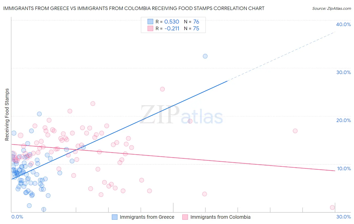 Immigrants from Greece vs Immigrants from Colombia Receiving Food Stamps