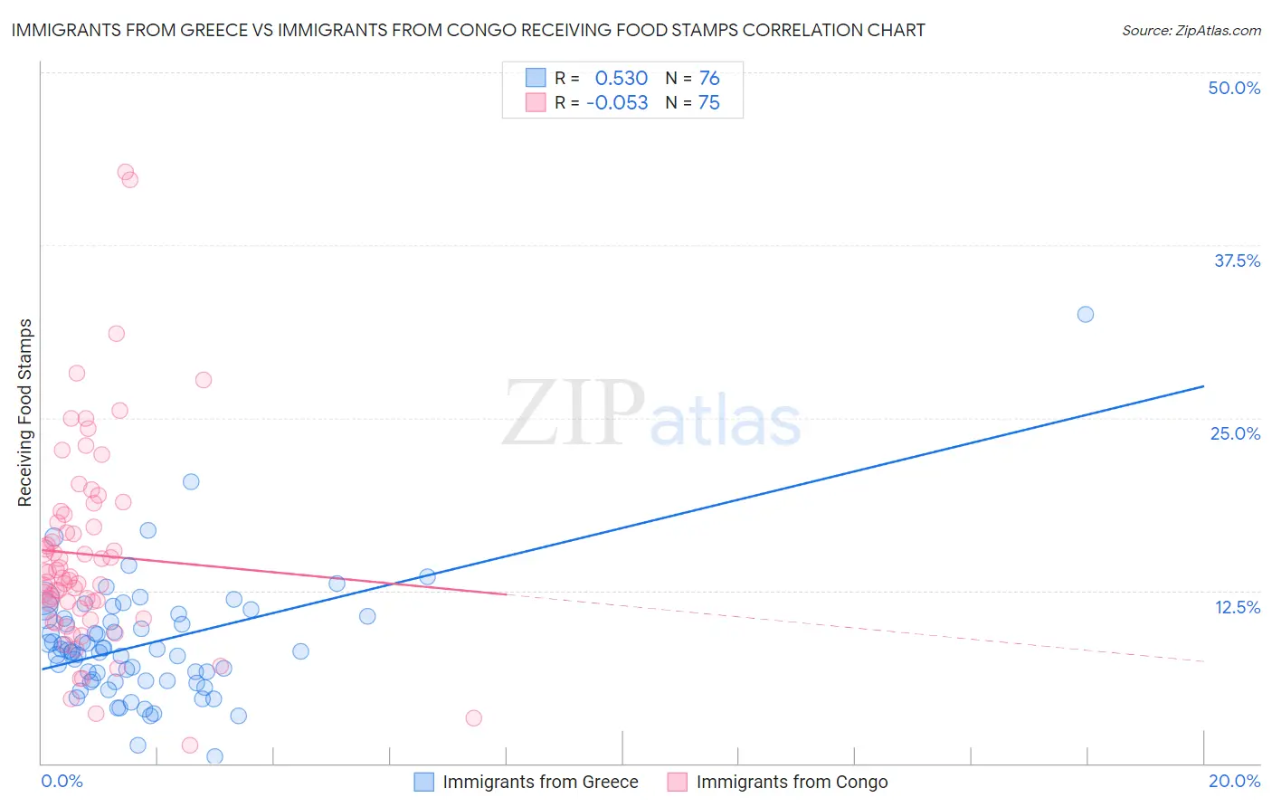 Immigrants from Greece vs Immigrants from Congo Receiving Food Stamps