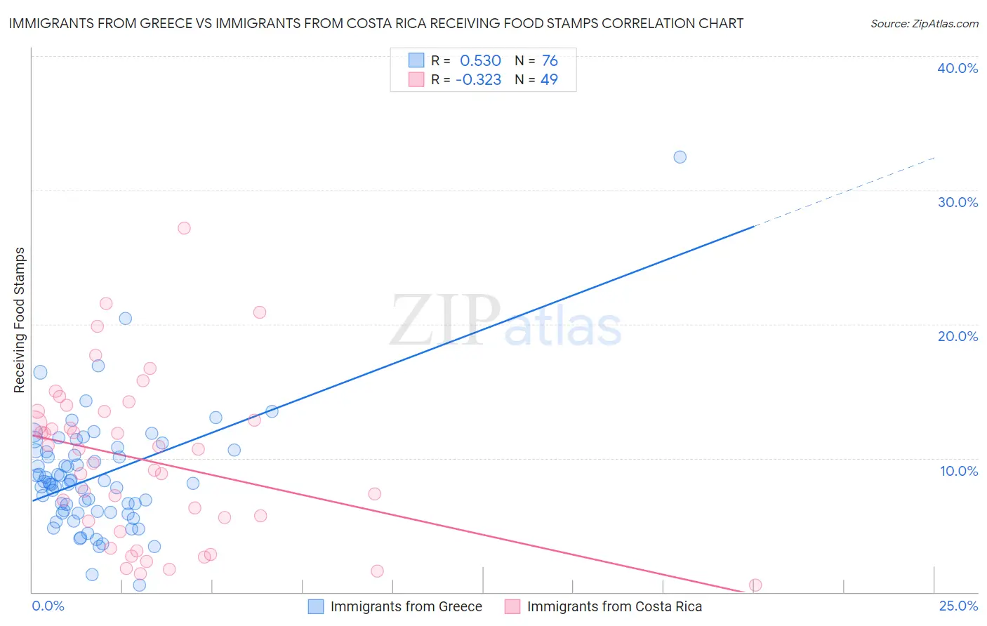 Immigrants from Greece vs Immigrants from Costa Rica Receiving Food Stamps
