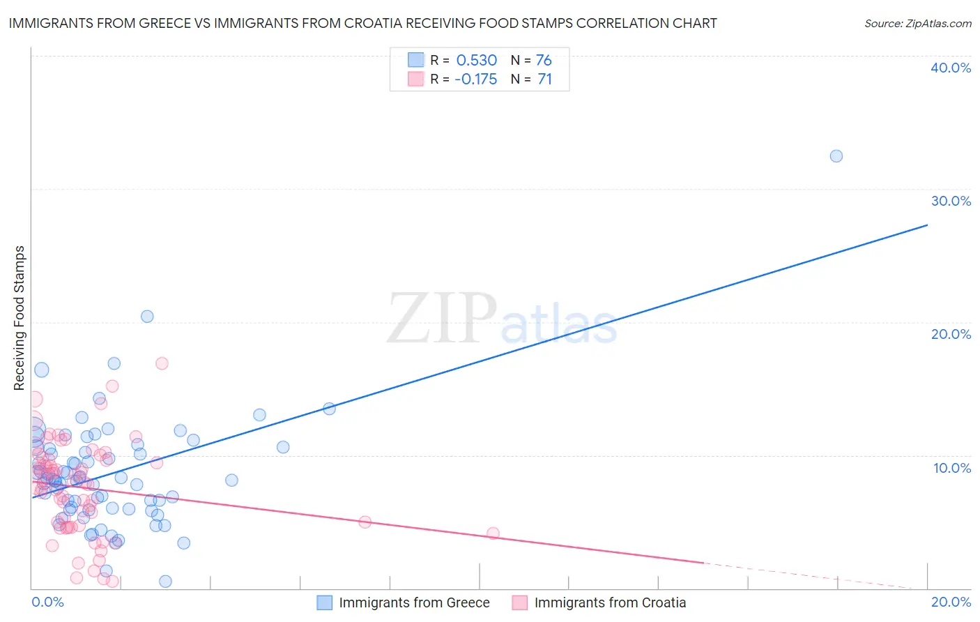 Immigrants from Greece vs Immigrants from Croatia Receiving Food Stamps