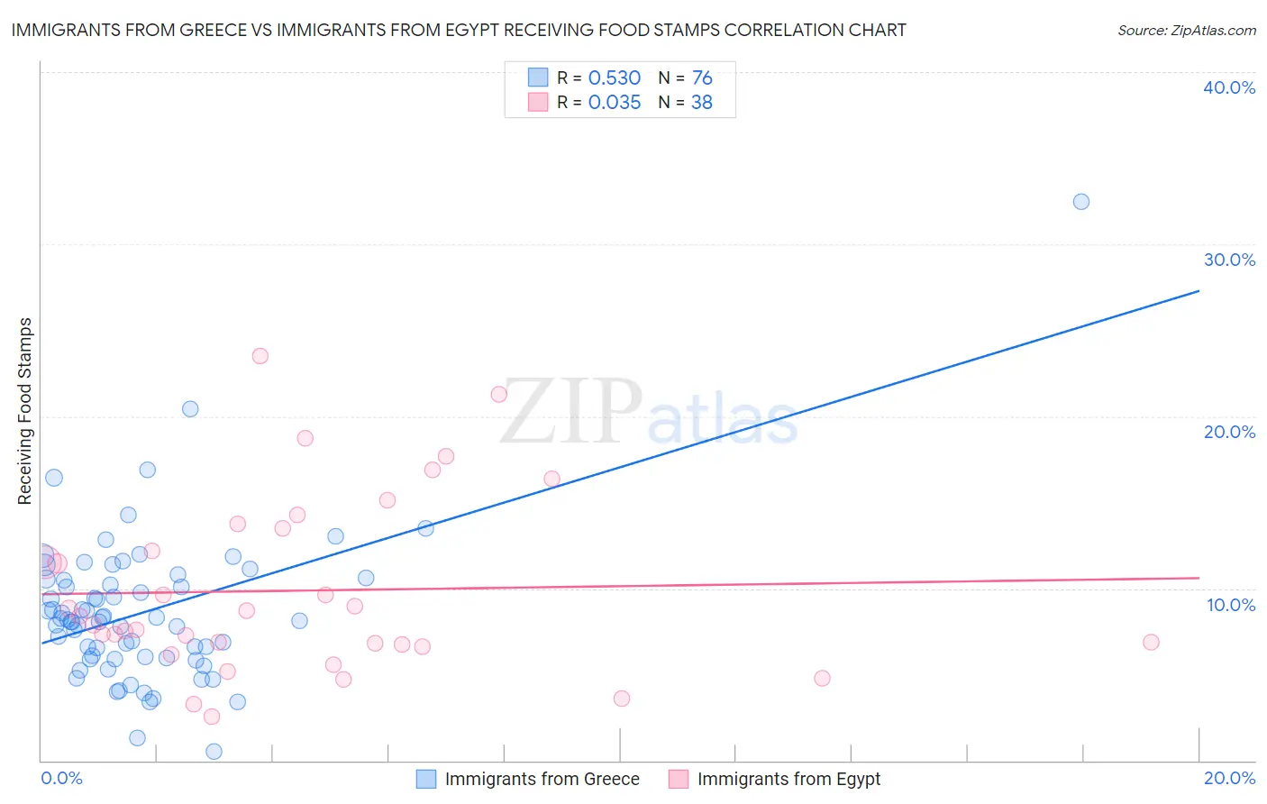 Immigrants from Greece vs Immigrants from Egypt Receiving Food Stamps