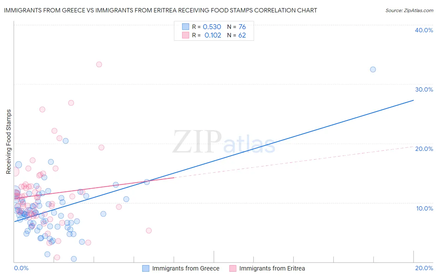 Immigrants from Greece vs Immigrants from Eritrea Receiving Food Stamps