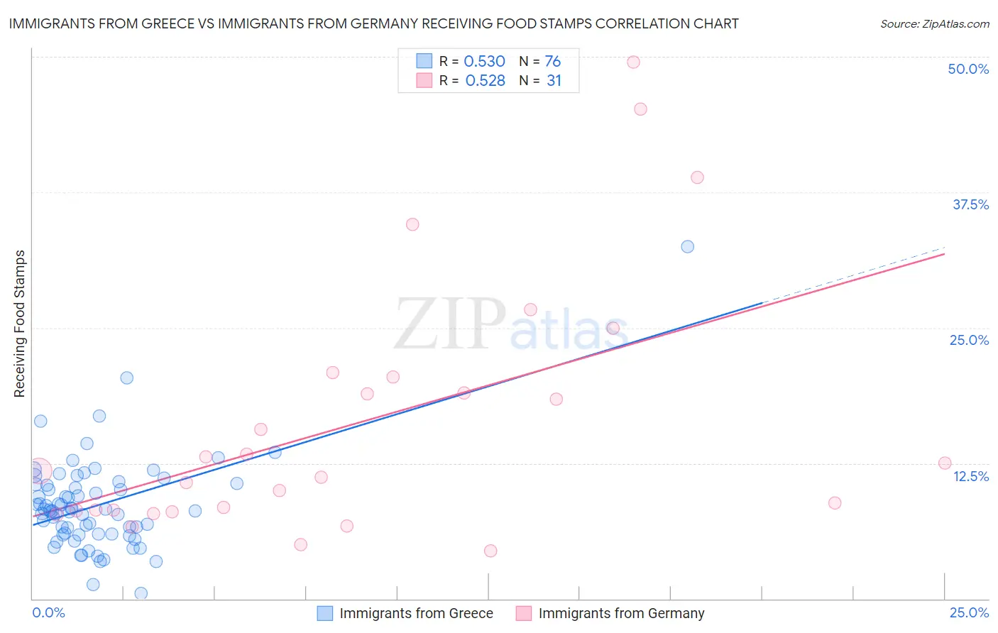 Immigrants from Greece vs Immigrants from Germany Receiving Food Stamps