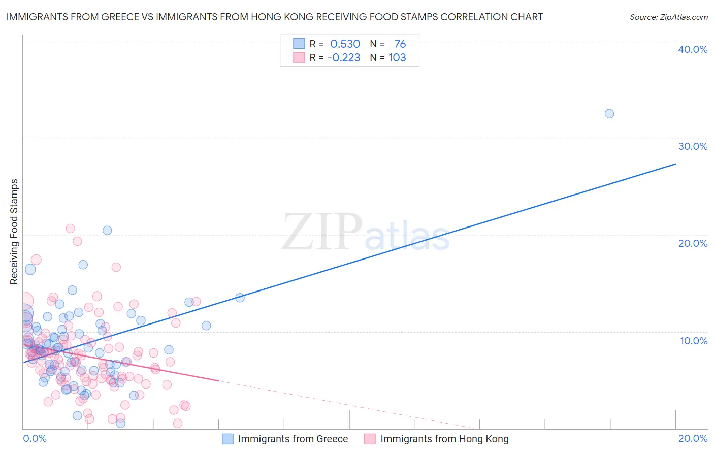Immigrants from Greece vs Immigrants from Hong Kong Receiving Food Stamps