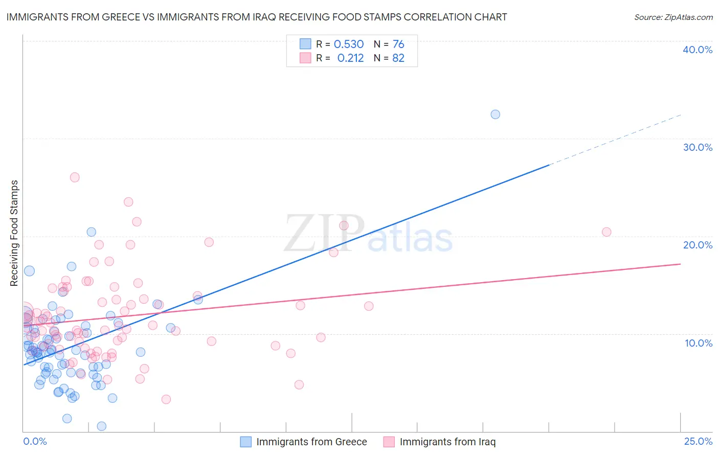 Immigrants from Greece vs Immigrants from Iraq Receiving Food Stamps