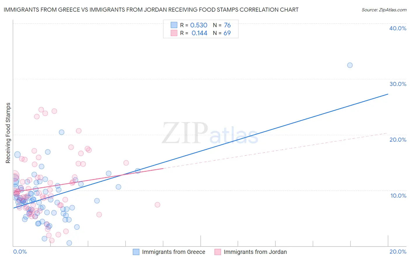 Immigrants from Greece vs Immigrants from Jordan Receiving Food Stamps