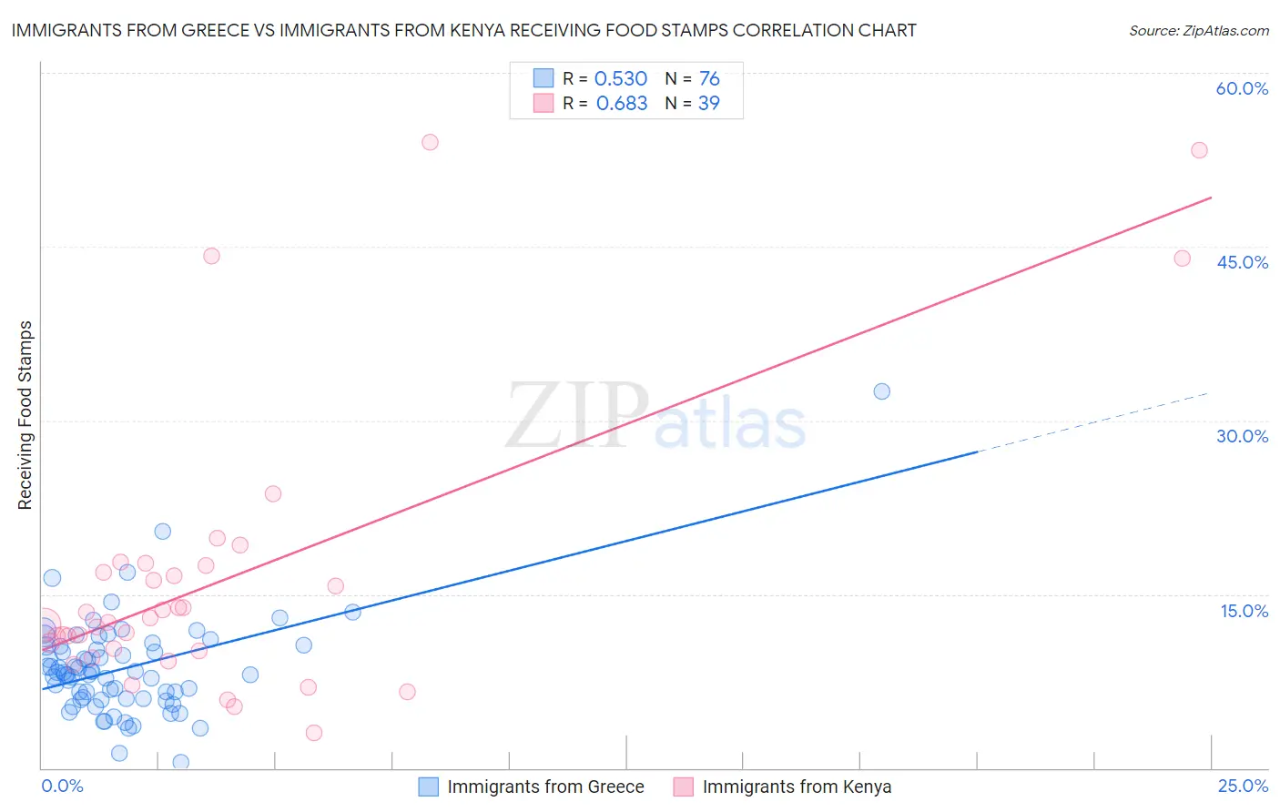 Immigrants from Greece vs Immigrants from Kenya Receiving Food Stamps