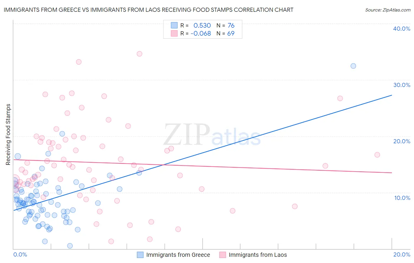 Immigrants from Greece vs Immigrants from Laos Receiving Food Stamps