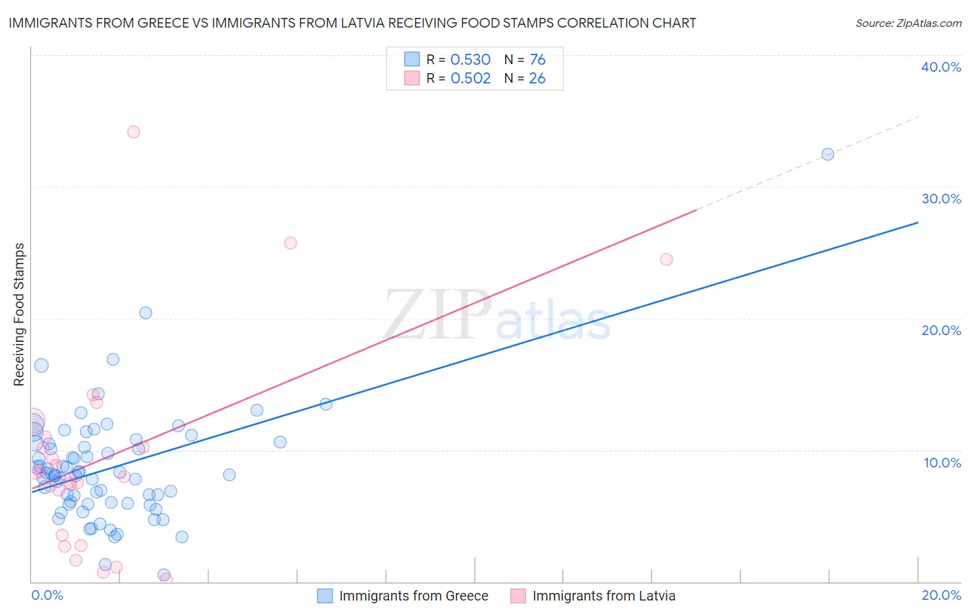 Immigrants from Greece vs Immigrants from Latvia Receiving Food Stamps