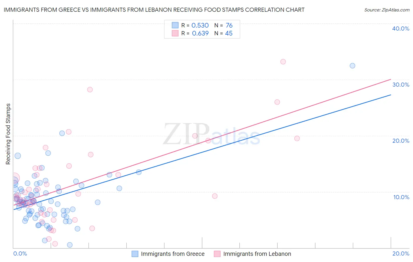 Immigrants from Greece vs Immigrants from Lebanon Receiving Food Stamps