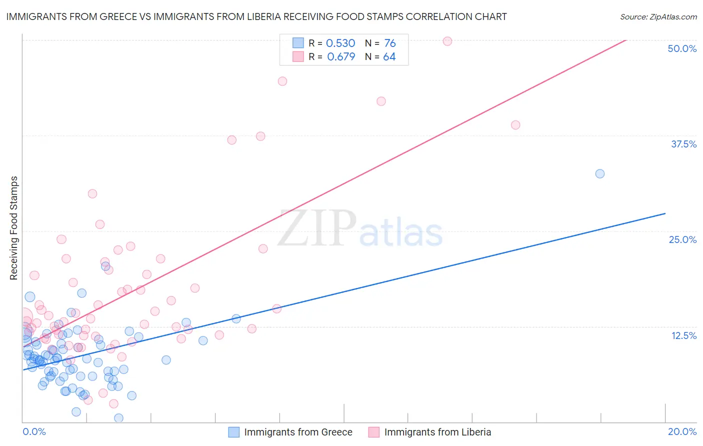 Immigrants from Greece vs Immigrants from Liberia Receiving Food Stamps