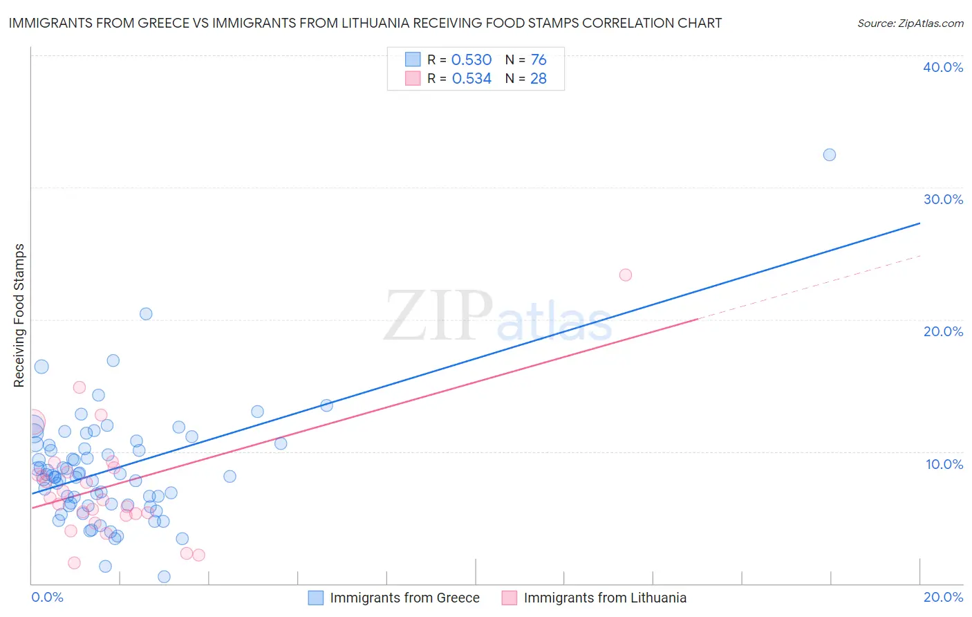 Immigrants from Greece vs Immigrants from Lithuania Receiving Food Stamps