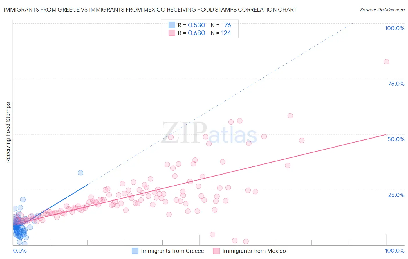 Immigrants from Greece vs Immigrants from Mexico Receiving Food Stamps