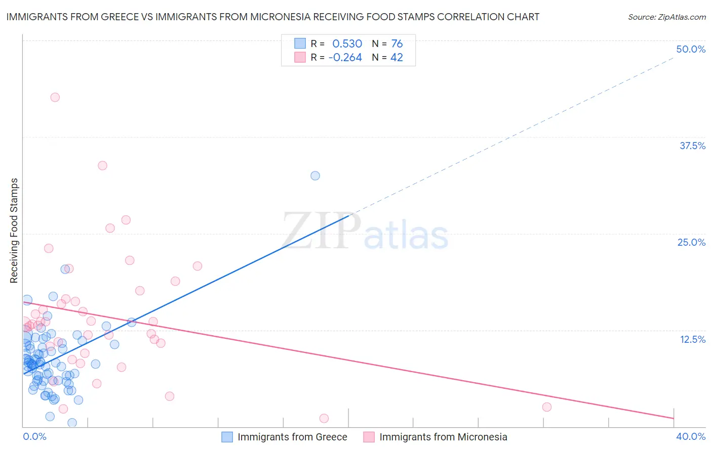 Immigrants from Greece vs Immigrants from Micronesia Receiving Food Stamps