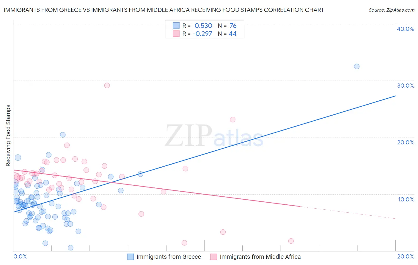 Immigrants from Greece vs Immigrants from Middle Africa Receiving Food Stamps