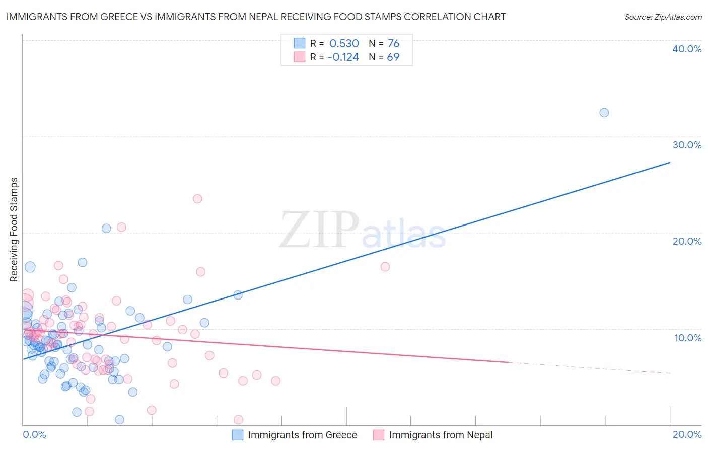 Immigrants from Greece vs Immigrants from Nepal Receiving Food Stamps