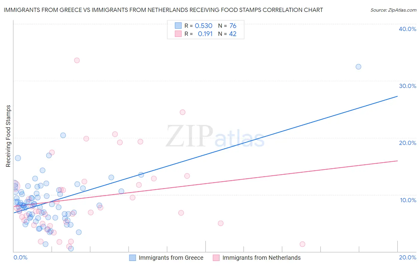 Immigrants from Greece vs Immigrants from Netherlands Receiving Food Stamps