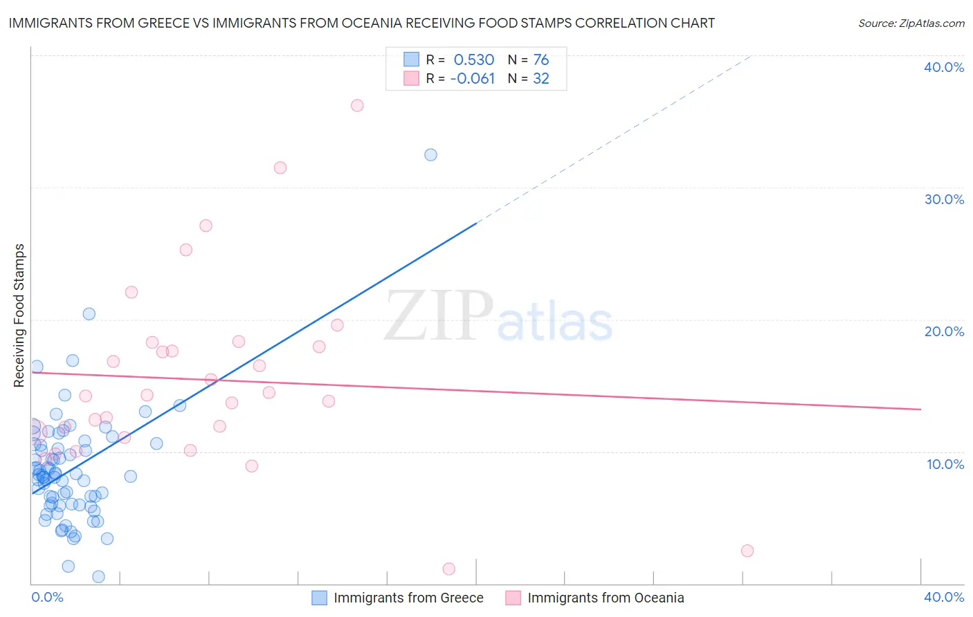 Immigrants from Greece vs Immigrants from Oceania Receiving Food Stamps