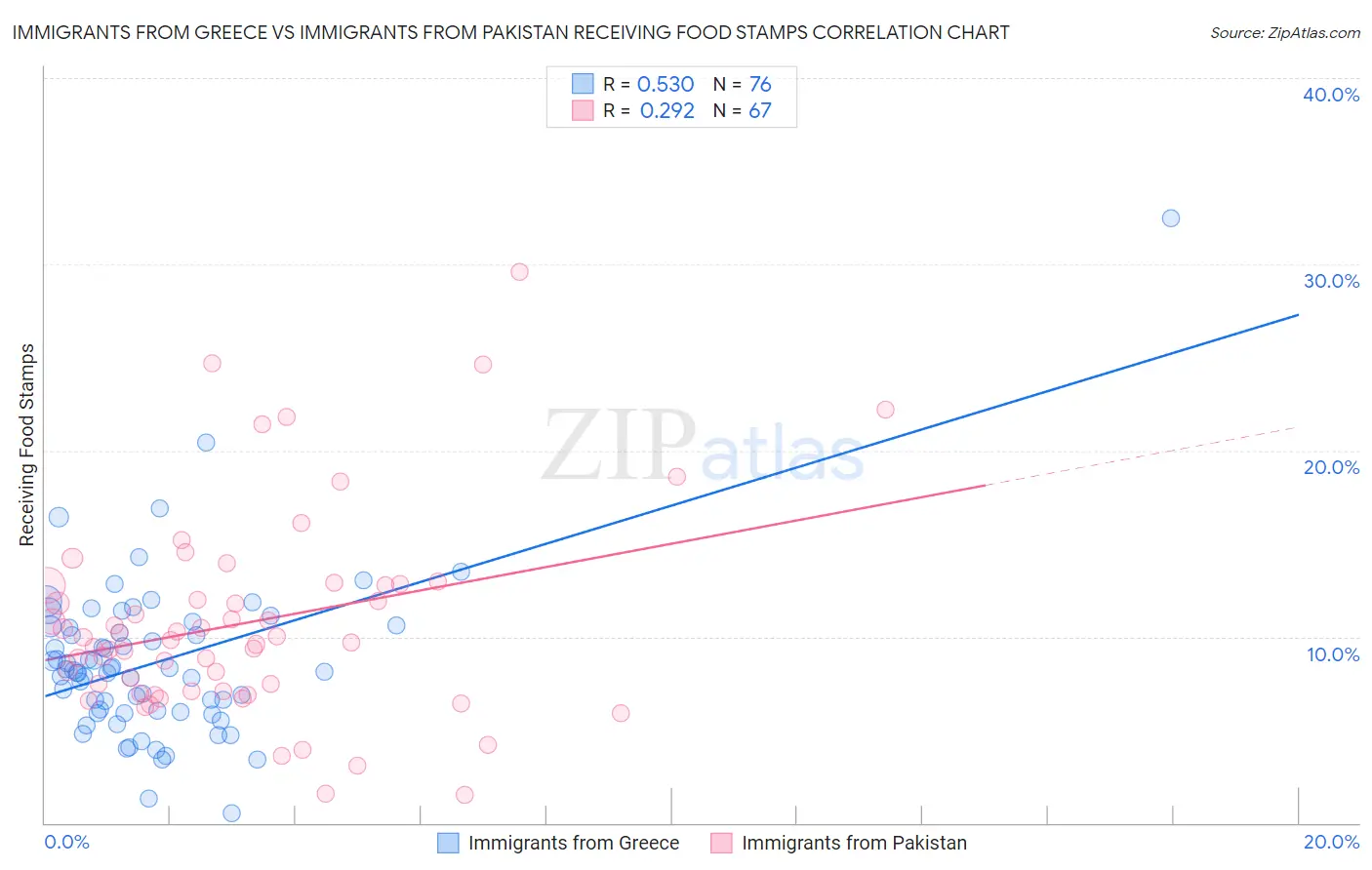 Immigrants from Greece vs Immigrants from Pakistan Receiving Food Stamps