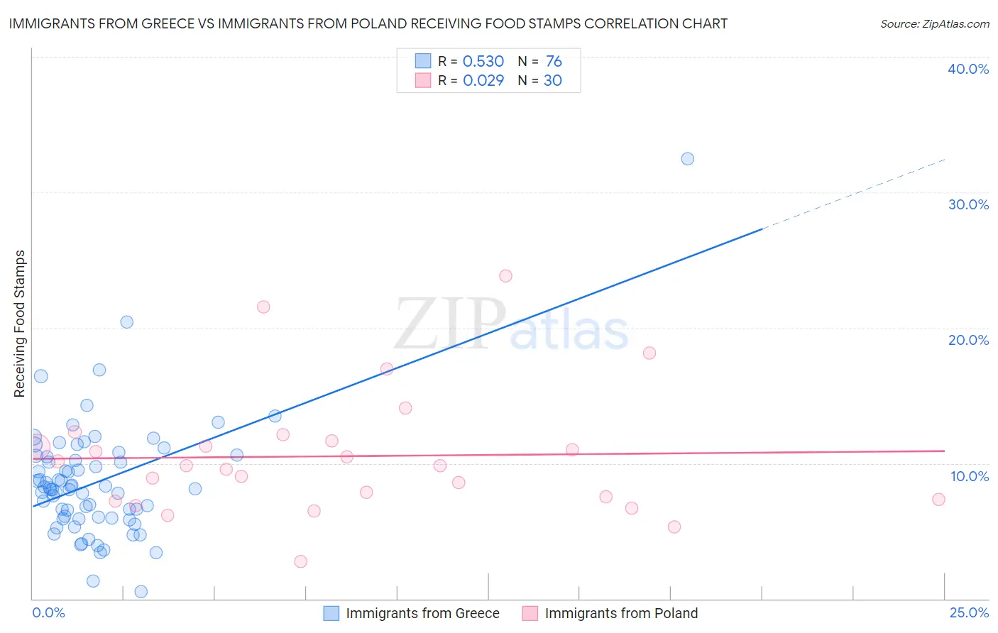 Immigrants from Greece vs Immigrants from Poland Receiving Food Stamps