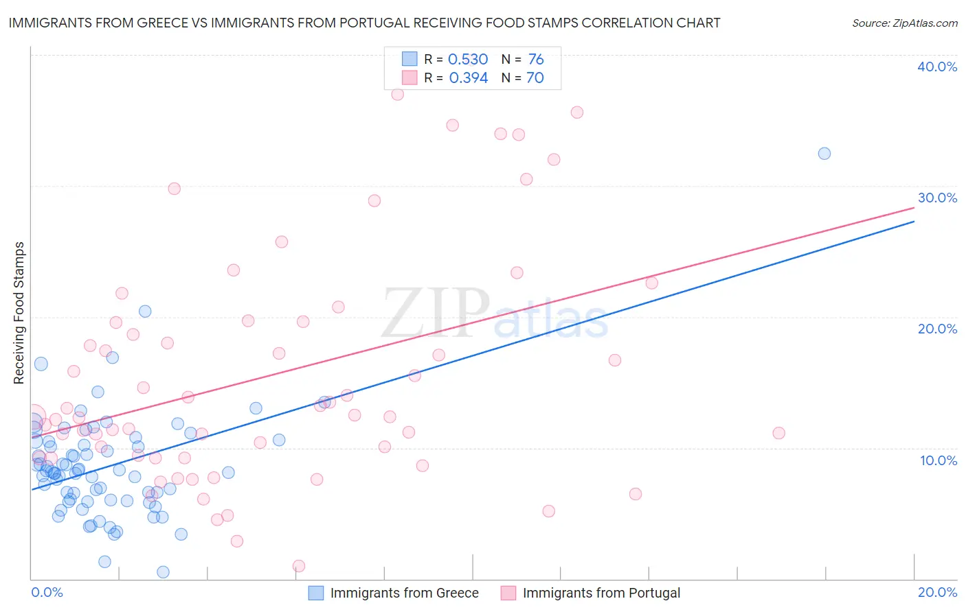 Immigrants from Greece vs Immigrants from Portugal Receiving Food Stamps