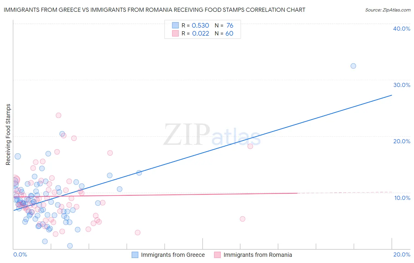 Immigrants from Greece vs Immigrants from Romania Receiving Food Stamps