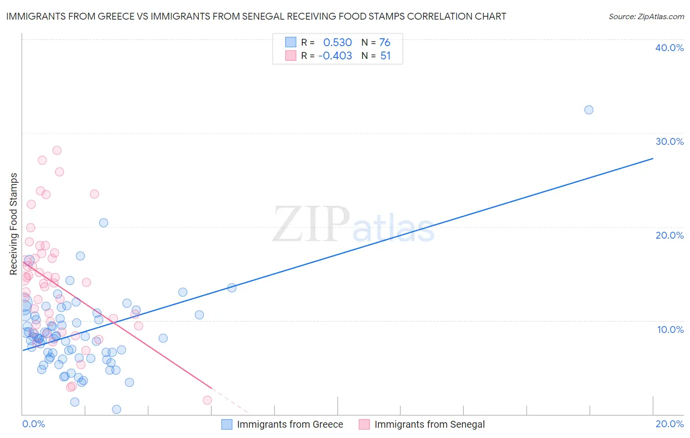 Immigrants from Greece vs Immigrants from Senegal Receiving Food Stamps