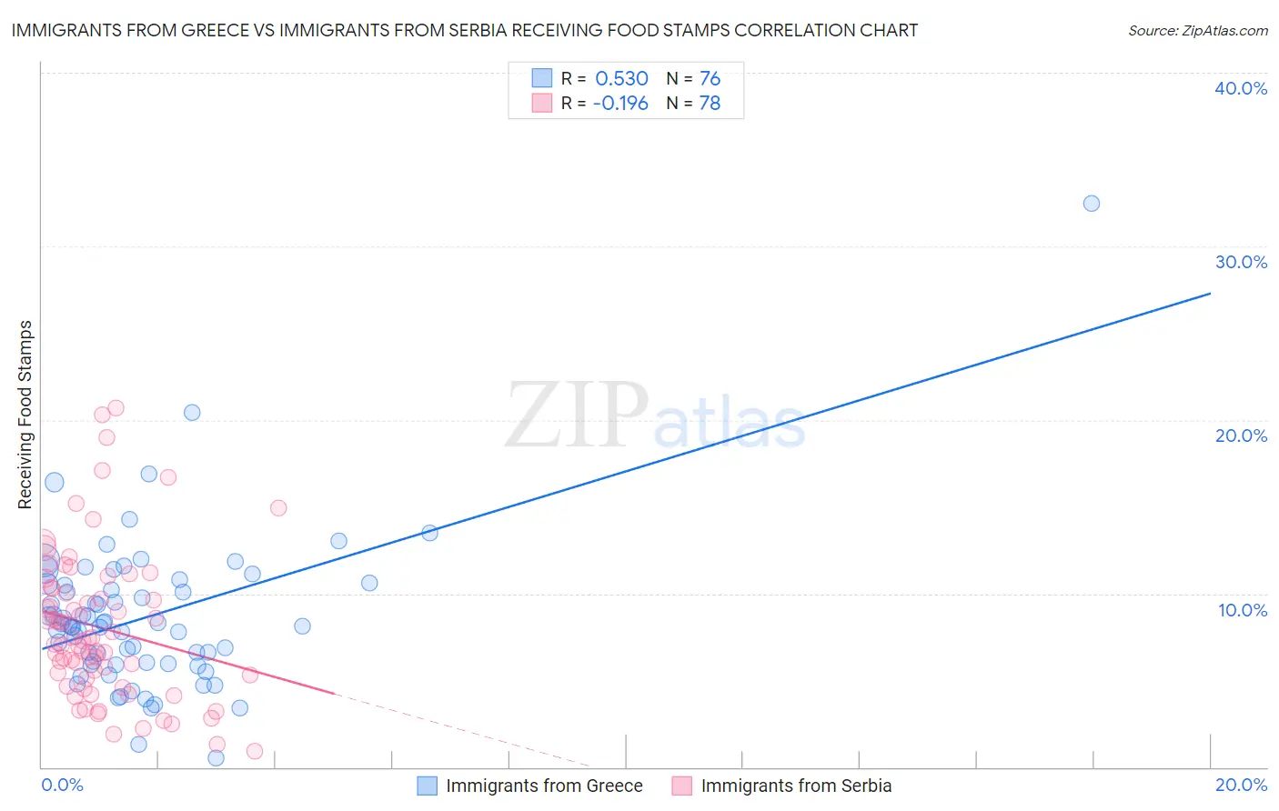 Immigrants from Greece vs Immigrants from Serbia Receiving Food Stamps