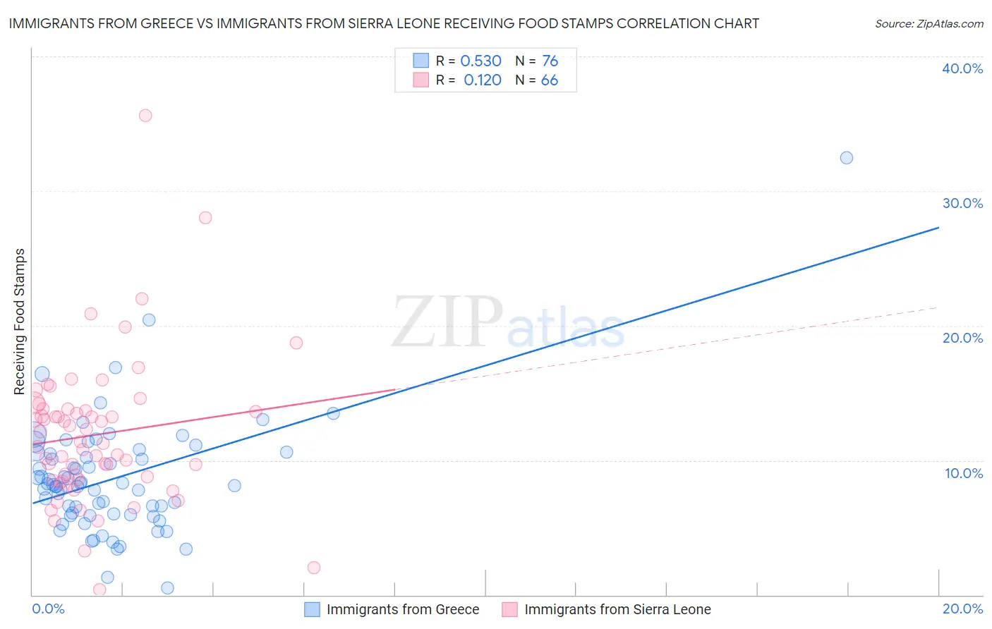 Immigrants from Greece vs Immigrants from Sierra Leone Receiving Food Stamps