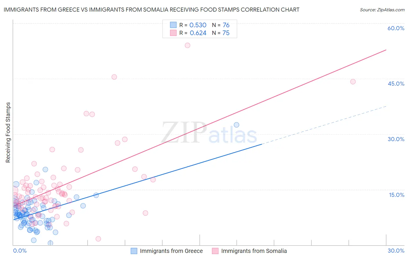 Immigrants from Greece vs Immigrants from Somalia Receiving Food Stamps