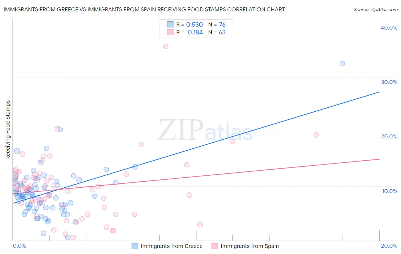 Immigrants from Greece vs Immigrants from Spain Receiving Food Stamps