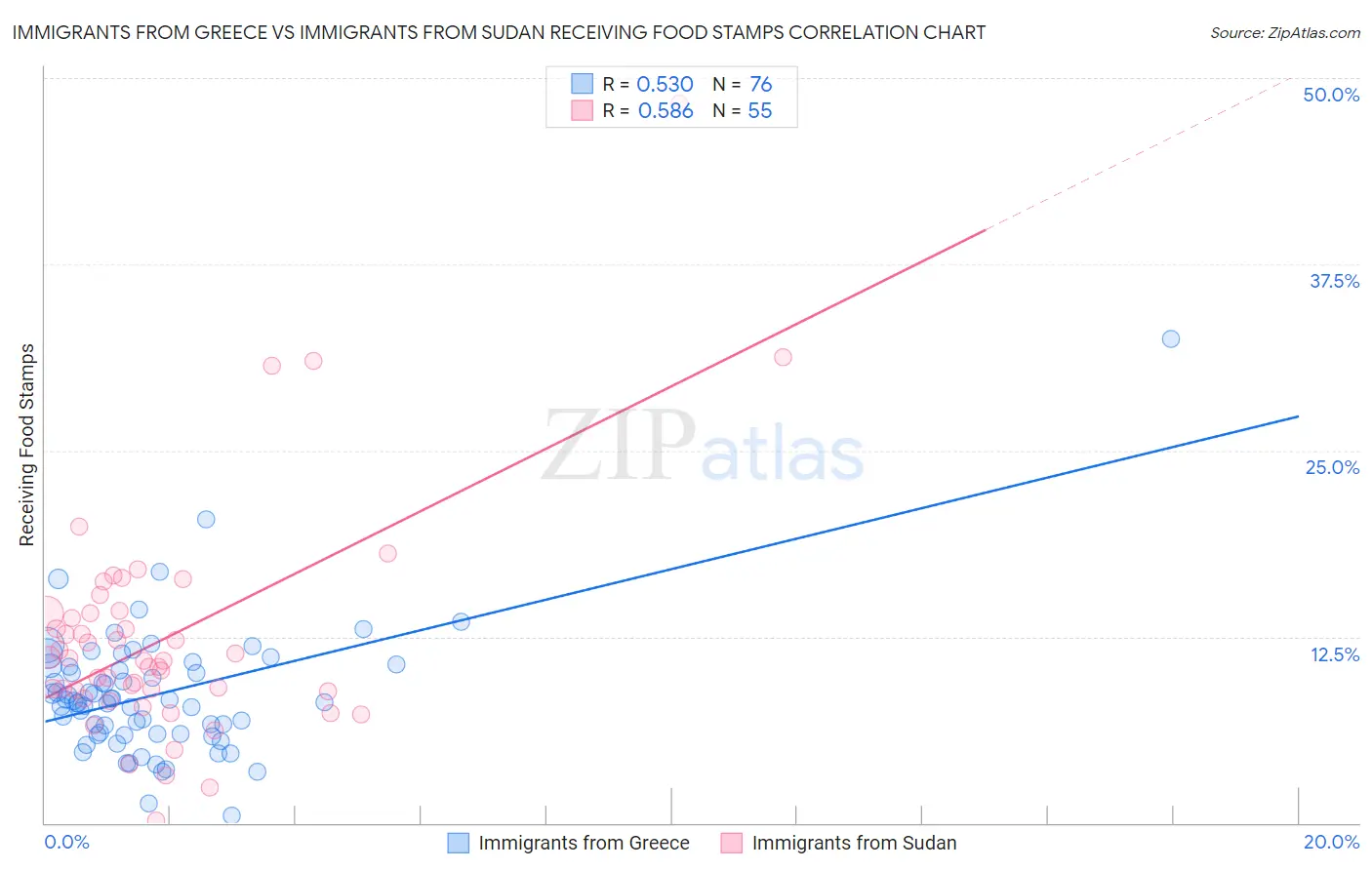 Immigrants from Greece vs Immigrants from Sudan Receiving Food Stamps