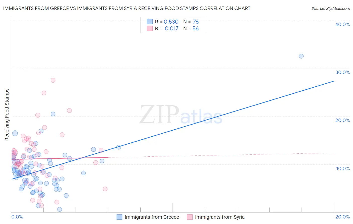 Immigrants from Greece vs Immigrants from Syria Receiving Food Stamps
