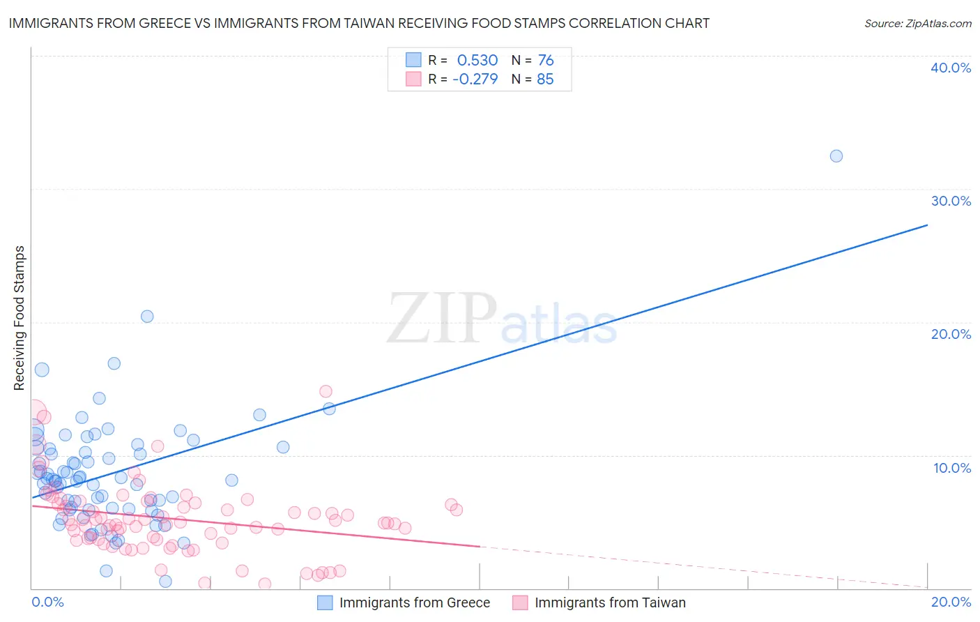 Immigrants from Greece vs Immigrants from Taiwan Receiving Food Stamps