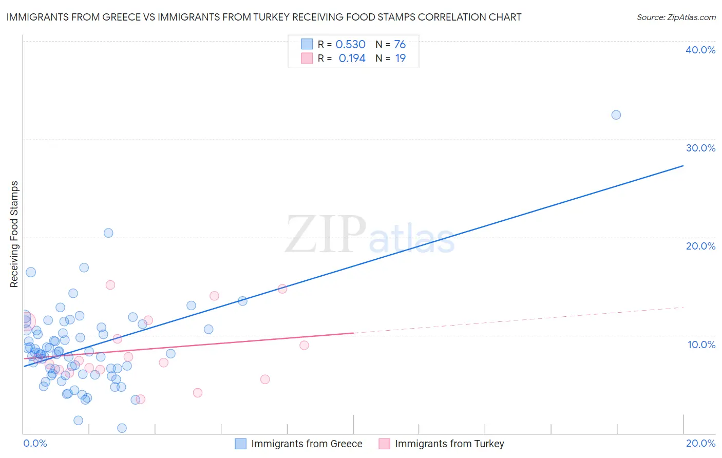 Immigrants from Greece vs Immigrants from Turkey Receiving Food Stamps