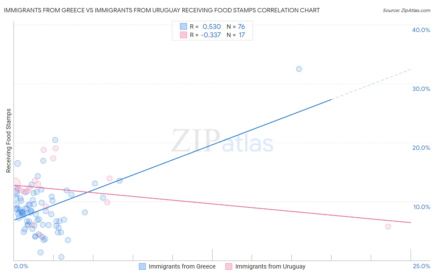 Immigrants from Greece vs Immigrants from Uruguay Receiving Food Stamps