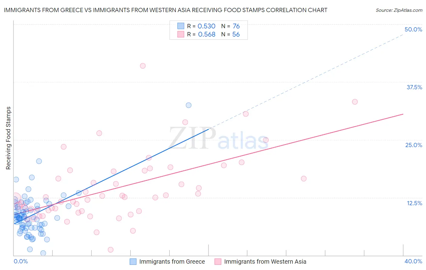 Immigrants from Greece vs Immigrants from Western Asia Receiving Food Stamps