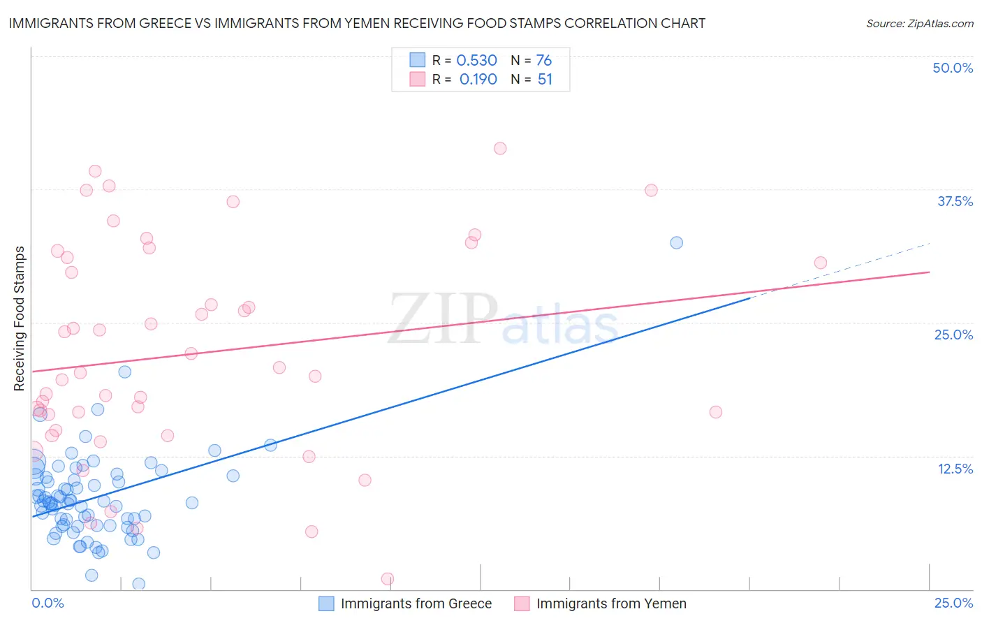 Immigrants from Greece vs Immigrants from Yemen Receiving Food Stamps