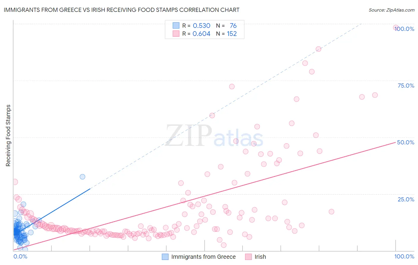 Immigrants from Greece vs Irish Receiving Food Stamps