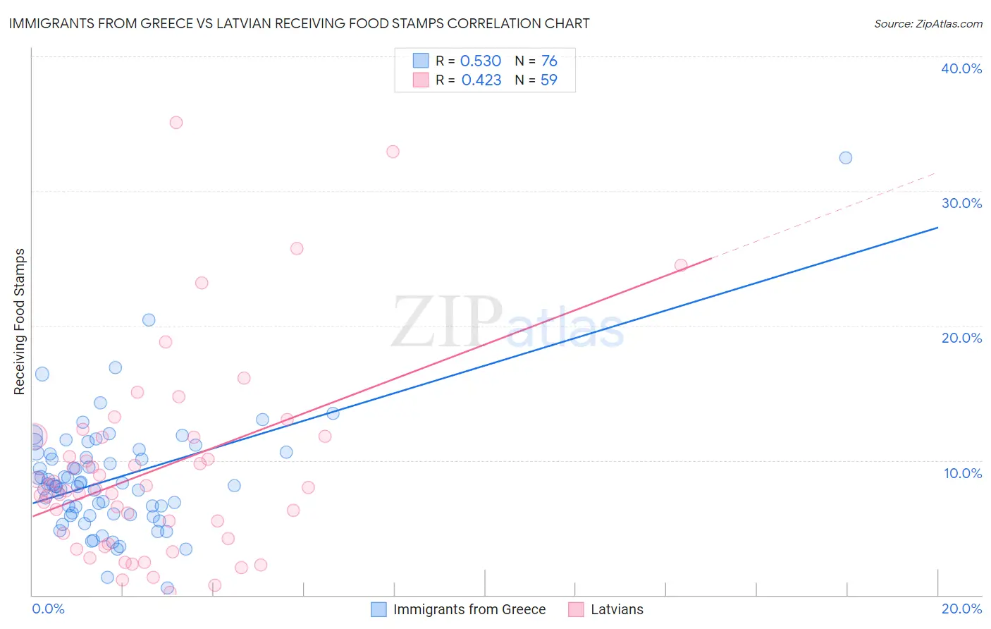Immigrants from Greece vs Latvian Receiving Food Stamps