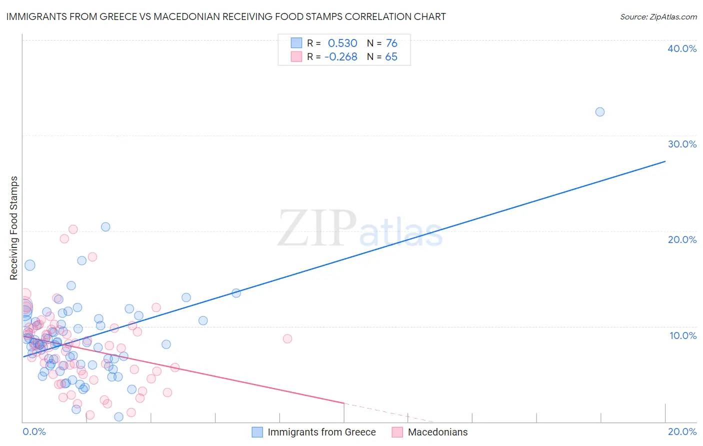 Immigrants from Greece vs Macedonian Receiving Food Stamps