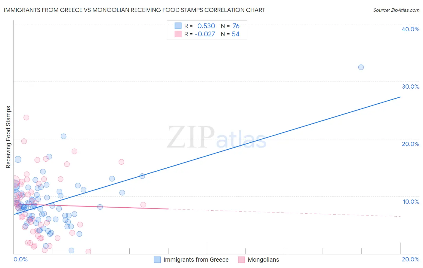 Immigrants from Greece vs Mongolian Receiving Food Stamps
