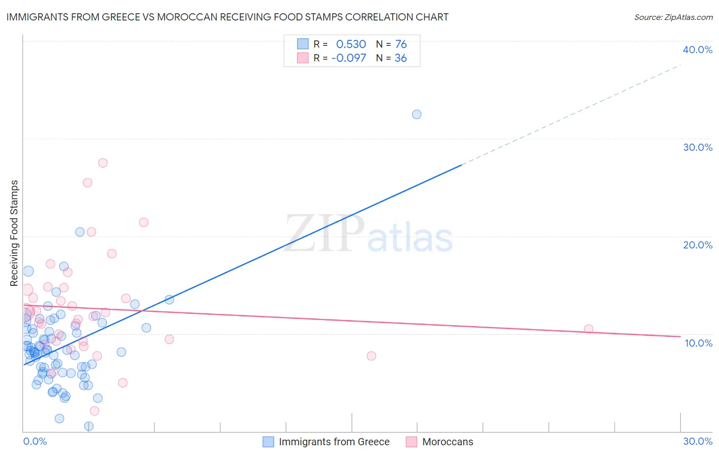 Immigrants from Greece vs Moroccan Receiving Food Stamps