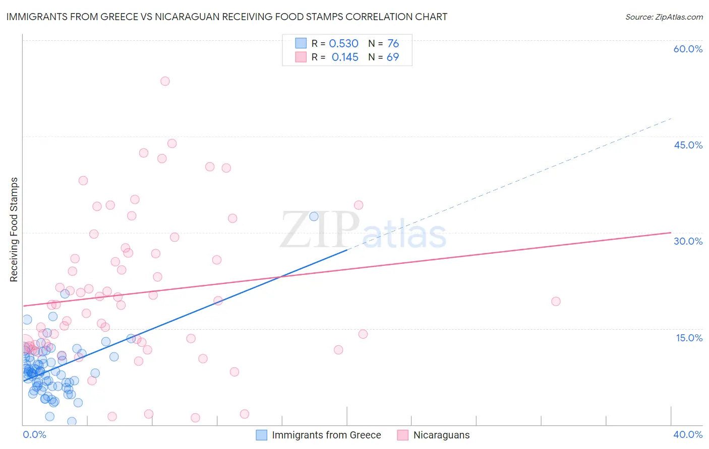 Immigrants from Greece vs Nicaraguan Receiving Food Stamps
