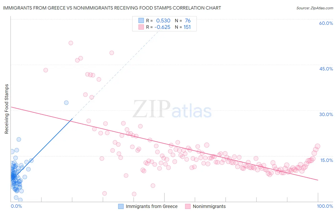 Immigrants from Greece vs Nonimmigrants Receiving Food Stamps