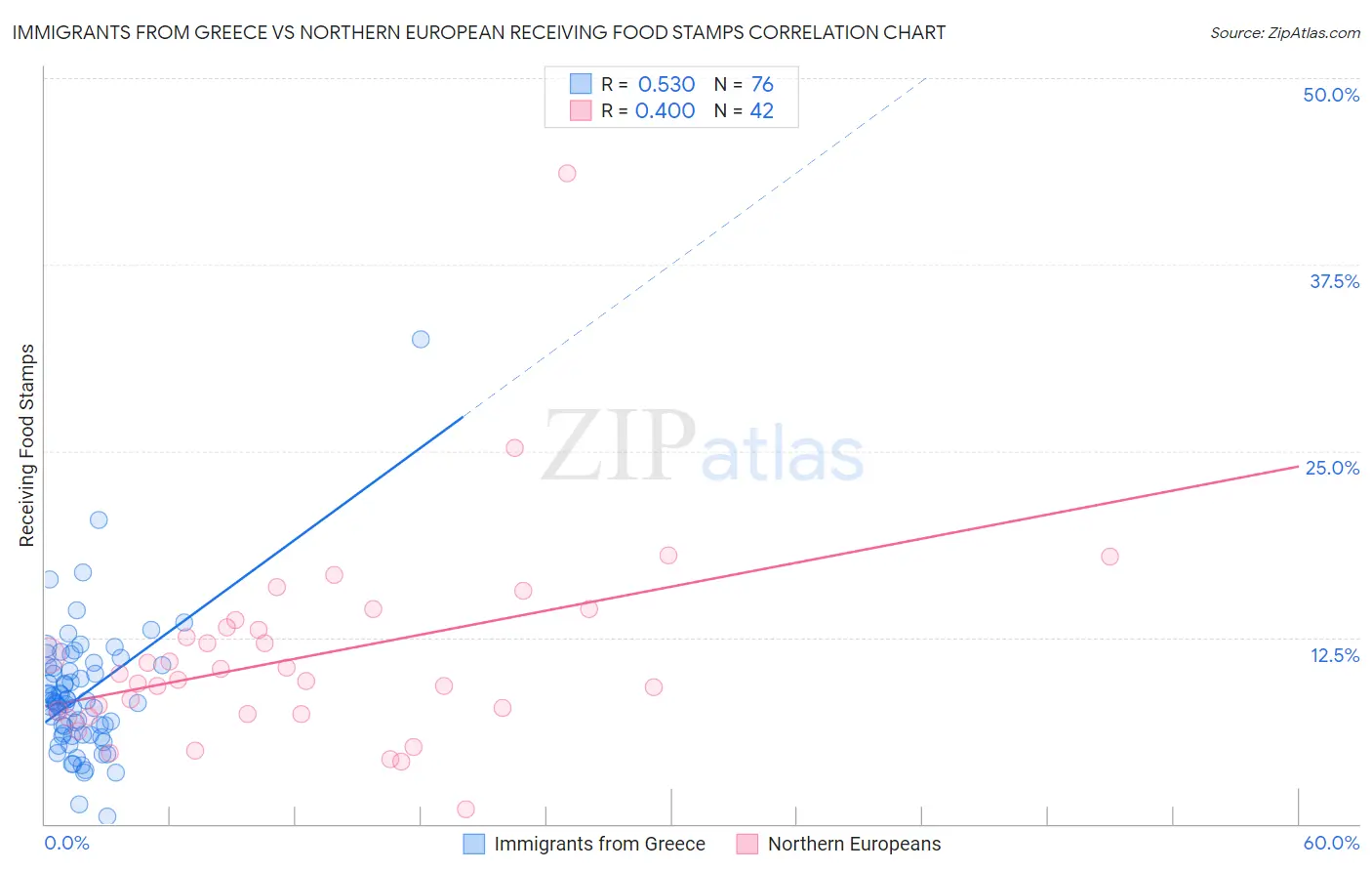 Immigrants from Greece vs Northern European Receiving Food Stamps