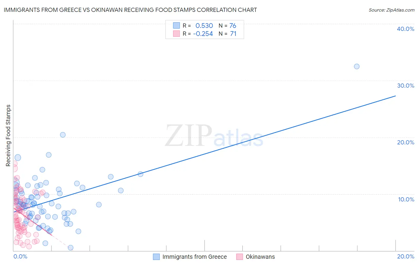 Immigrants from Greece vs Okinawan Receiving Food Stamps