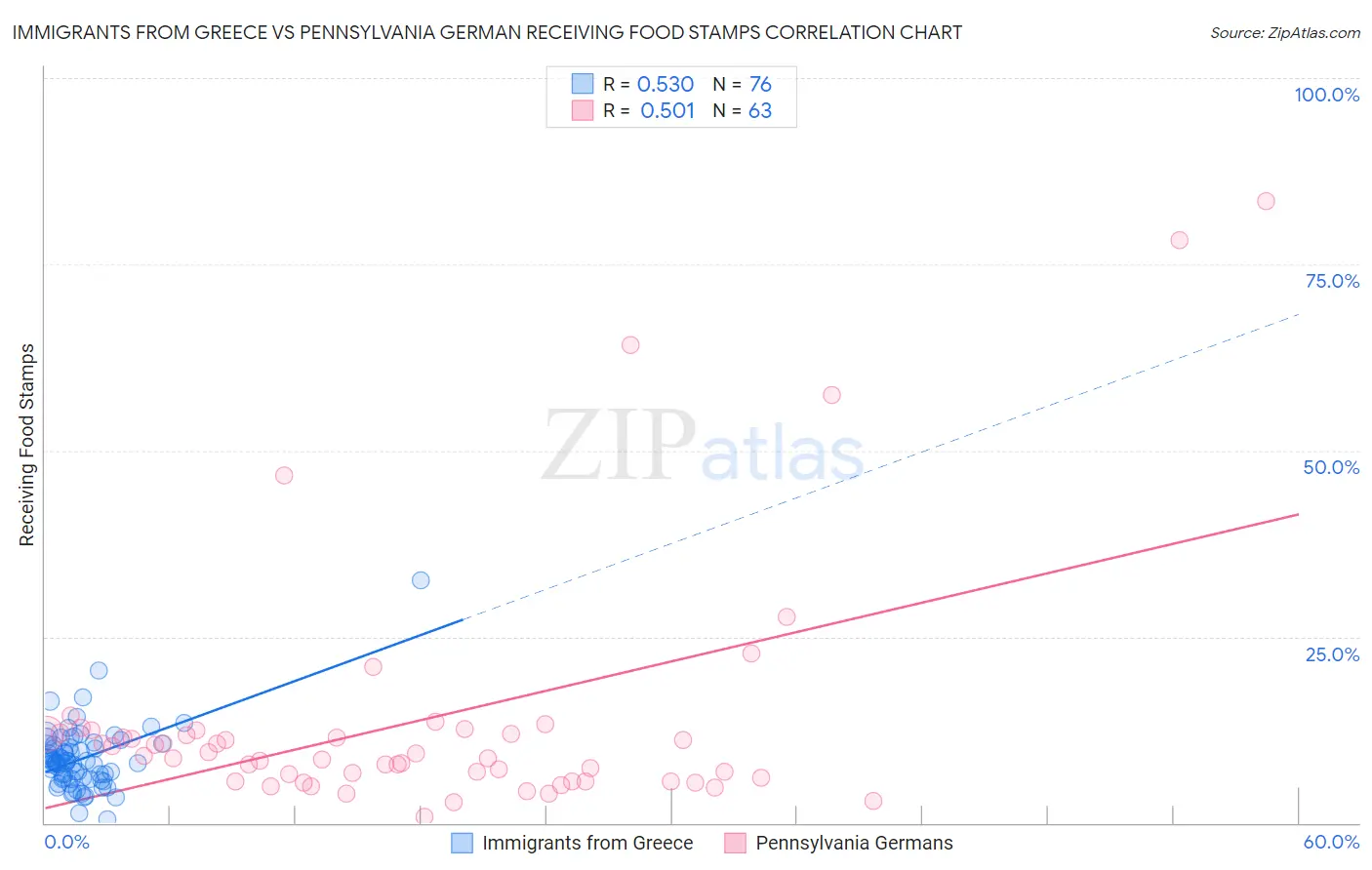 Immigrants from Greece vs Pennsylvania German Receiving Food Stamps